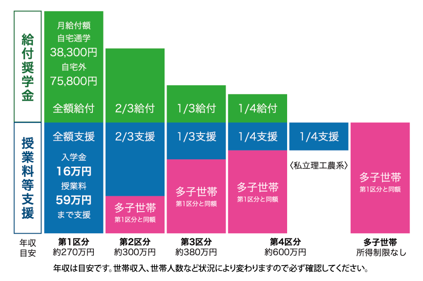 修学支援制度